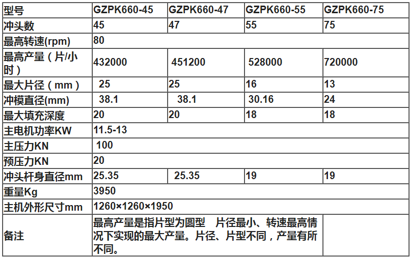 GZPK660雙出料高速旋轉(zhuǎn)式壓片機技術(shù)參數(shù)